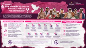 Infografía oficial del Gobierno de Colombia titulada "¿Qué es 'En Colombia los nuevos héroes sí existen. ¿Y tú, eres uno de ellos?'?". Explica el programa de Servicio Social para la Paz dirigido a jóvenes de entre 18 y 24 años como alternativa al servicio militar, detallando los beneficios, los requisitos de postulación y las 11 modalidades de participación comunitaria.
