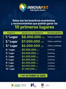 Tabla de incentivos económicos y reconocimientos para los 10 primeros lugares de Innovapaz Subregión Centro, con fecha límite de inscripción del 1 de octubre de 2026.