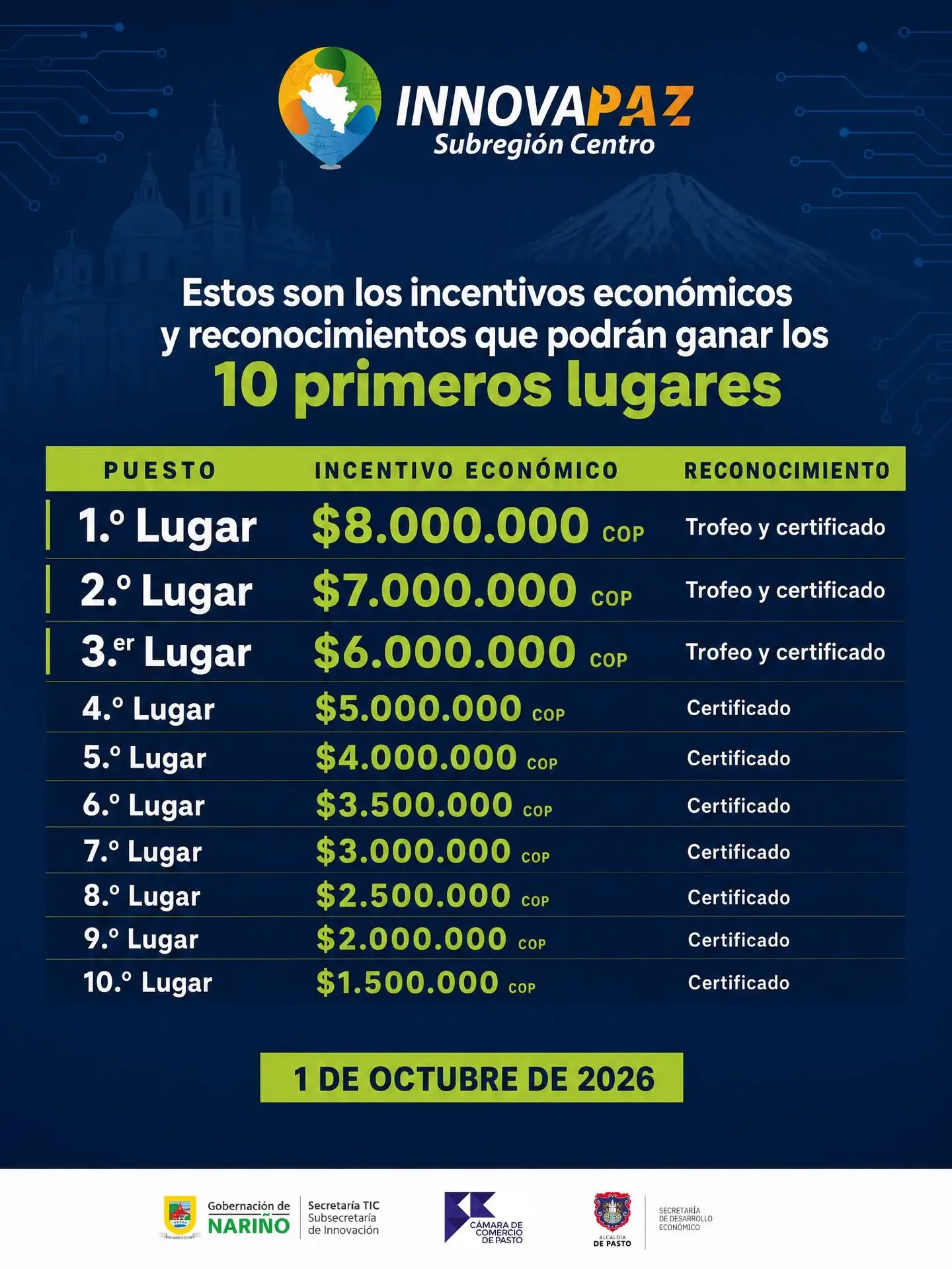 Tabla de incentivos económicos y reconocimientos para los 10 primeros lugares de Innovapaz Subregión Centro, con fecha límite de inscripción del 1 de octubre de 2026.